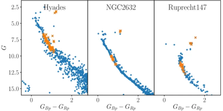 Fig. 1. Color–magnitude diagrams of the stars of the three clusters. In blue, we plotted the initial list of members from the studies indicated in the text
