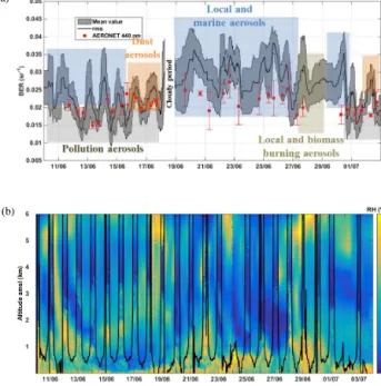 Figure 3. Temporal evolution between 10 June and 3 July 2013, local time, of the aerosol optical thickness at 500 nm (AOT), the Ångström exponent between 440 and 675 nm (Ang) and the  fine-mode fraction (Frac) as derived from the sun-photometer  measure-me