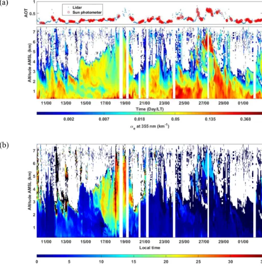 Figure 6. (a) The temporal evolution of the vertical profile of the aerosol extinction coefficient at 355 nm (α e )