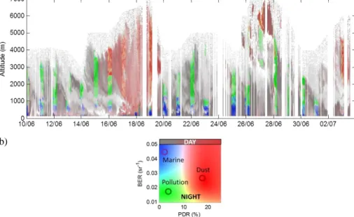 Figure 7. (a) Results of aerosol speciation as given by lidar-derived extinction, PDR and BER, with backscatter coefficient coded as saturation (no saturation, white = 0, full saturation = 5 10 −6 m −1 sr −1 ); (b) key for the colours of the above