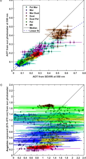 Figure 8. (a) Scatter plots between SEVIRI and the ground-based sun photometer of Minorca for the aerosol optical thickness AOT at 550 nm