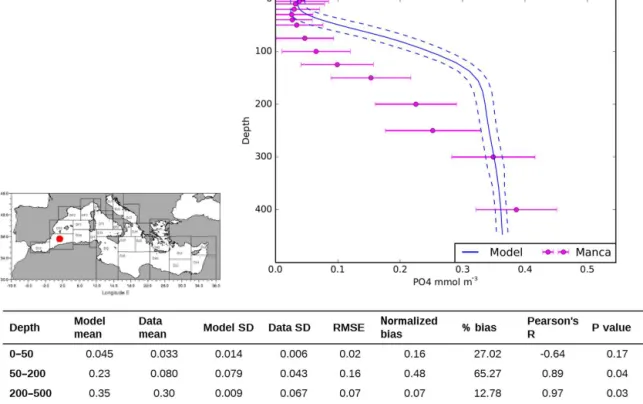 Figure A1. Annually averaged PO 4 vertical profile in the Algerian sub-basin (see map and Manca et al., 2004) and statistical indicators over different depths