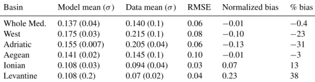 Table 1. Average chlorophyll a concentration (spatial SD in brackets) and statistical indicators (spatial RMSE, normalized and relative bias) for different Mediterranean sub-basins (see Fig
