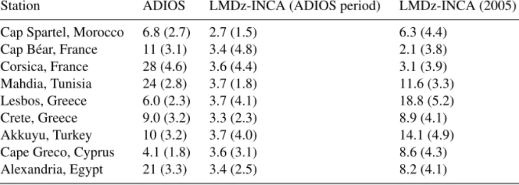Table 2. Dust deposition fluxes (g m − 2 yr − 1 ) measured during the ADIOS campaign (derived from Al-measured deposition fluxes consid- consid-ering that dust contains 7 % of Al), simulated by the LMDz-INCA model on the ADIOS period (June 2001–May 2002) a