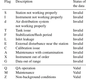 Table 1. List of user flags. The user flag is instrument independent.