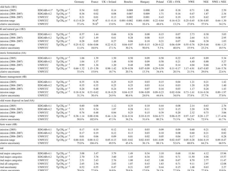 Table 6. CH 4 emissions from EDGARv4.1, EDGARv4.2, and UNFCCC for major CH 4 source categories