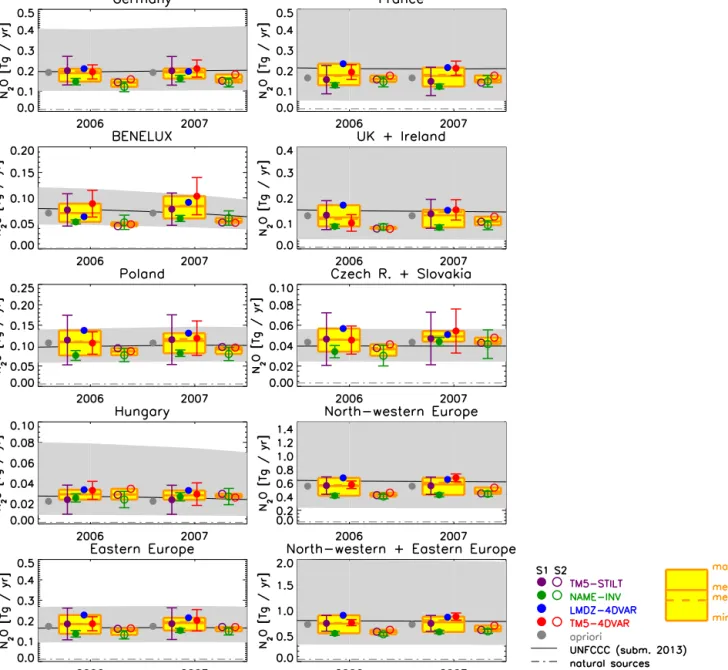 Figure 9. European N 2 O emissions by country and aggregated region. For each year, the left yellow box shows the results for inversion S1–