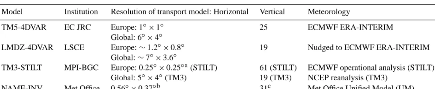 Table 2. Atmospheric models.