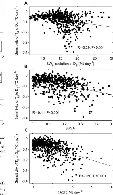 Figure 5. Relationship between the sensitivity of temperature during the month of snowmelt (T M ) to the end date of snow cover (D E ) and (A) incoming short-wave (SW in ) radiation at D E , (B) the difference in albedo (black sky albedo (BSA)) before and 