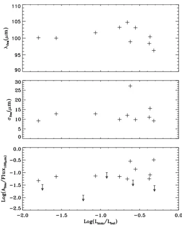 Fig. 11. The three parameters of the Gaussian fit versus the millimeter over the bolometric luminosity ratio, for the Class 0 sources sample.