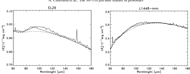 Fig. 12. On the left, the LWS observed spectrum of EL29 (thin line), compared with the 3-modified-blackbody best fit (dashed line), and the best fit obtained adding the calcite feature to the continuum (thick line)