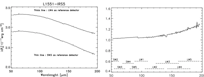 Fig. 1. Example of the spectrum of L1551-IRS5. The left panel shows the reduced spectrum obtained by using two diﬀerent reference detectors: