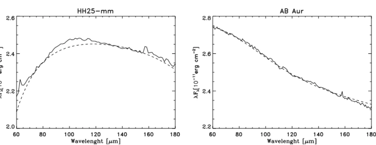 Fig. 3. The left panel shows an example of a source spectrum diﬃcult to fit: HH25-mm. The dashed line represents the best fit obtained with the 3-modified-blackbodies method described in the text