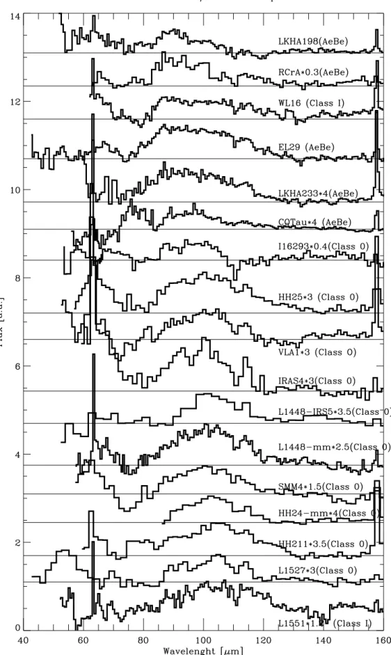 Fig. 5. The excess of the continuum in the 90–110 µ m wavelength range detected in 17 sources