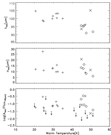 Fig. 9. The three parameters of the single Gaussian fit are plotted ver- ver-sus the cold temperature, as derived by the 3-modified-blackbodies procedure (see text for details)