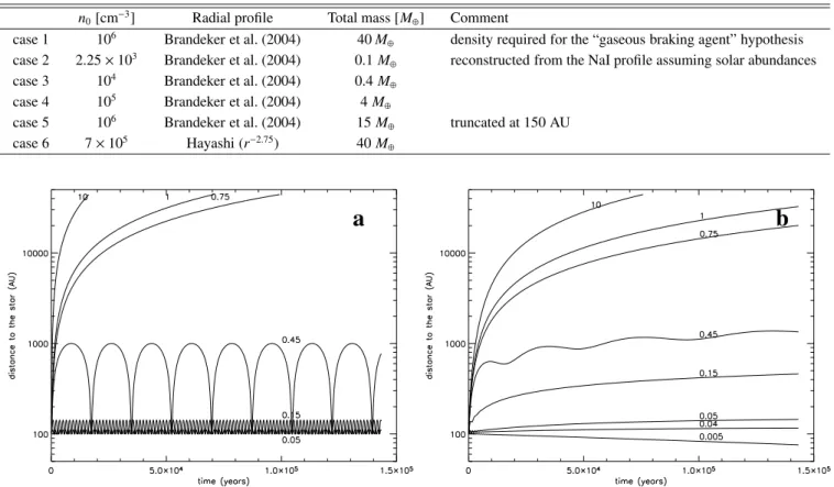 Table 1. Summary of the diﬀerent gas disc properties assumed in this paper. The densities n 0 are given at a distance r 0 = 117 AU from the star.