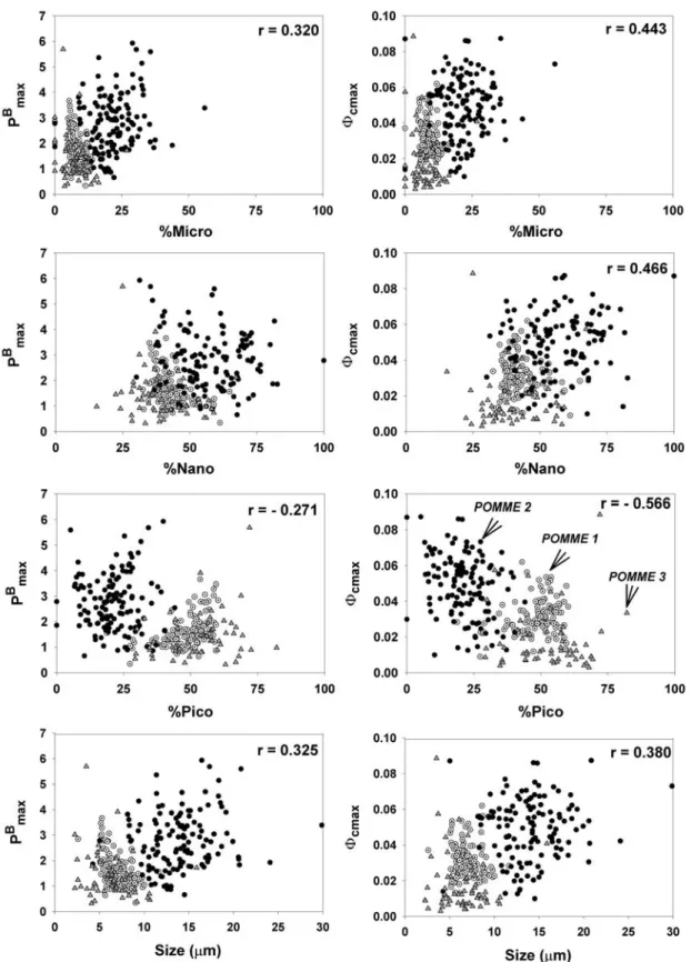 Figure 7. Potential relationships between two photophysiological parameters (P max B and F cmax ) and four biological variables (proportions and size of the phytoplankton assemblage) in the eastern North Atlantic in 2001