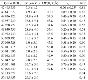 Table 3. Orbital parameters for UZ Tau E.