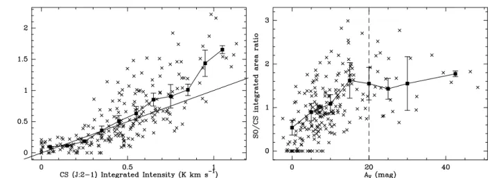 Fig. 15. Left: 32 SO (J N :3 2 –2 1 ) integrated intensity cross-correlated with C 32 S (J:2–1) integrated intensity (KP 12-m data)
