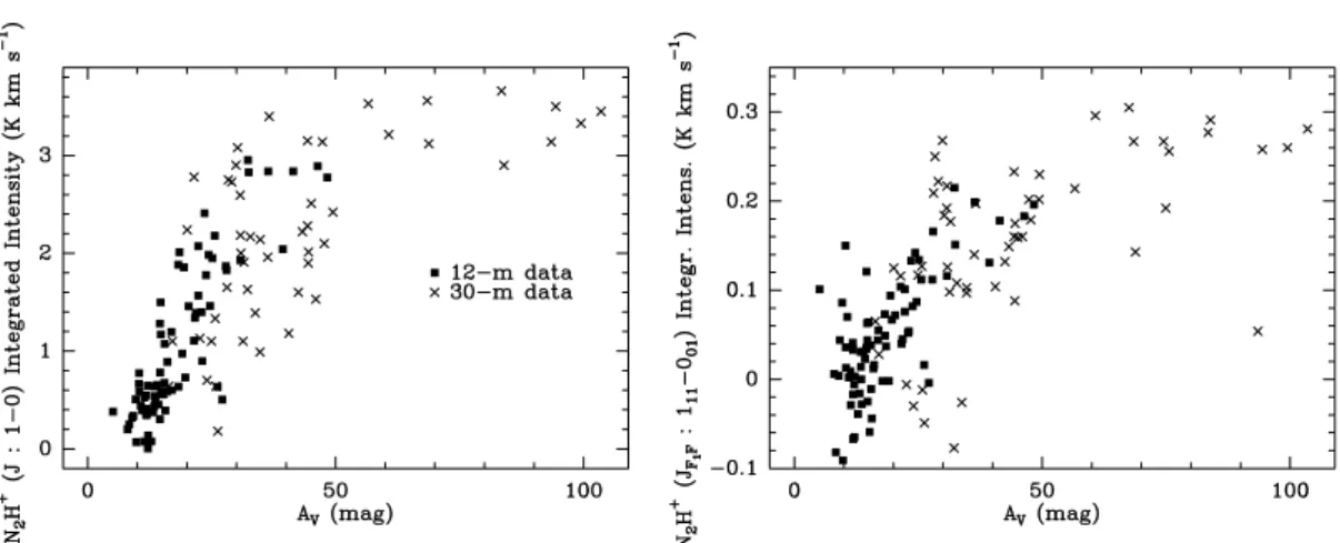 Fig. 16. a), b) N 2 H + (J:1–0) integrated intensity pixels cross-correlated with the A V dust map pixels from Paper II; a) (left) All seven hyperfine components have been included; b) (right) only the weakest, optically thin (J F 1 F :1 11 –0 01 ) compone