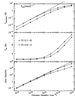 Fig. A.1. C 32 S (J:1–0) and (J:2–1) transition properties as a function of column density