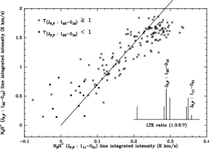 Fig. A.3. Comparison of the N 2 H + (J F 1 F :1 10 –0 01 ) and (J F 1 F :1 23 –0 12 ) line integrated intensities