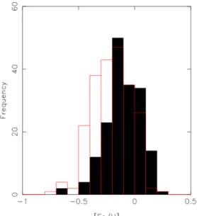 Fig. 11. Metallicity distribution of thin disk clump giants of the local (filled) and distant samples (red line).