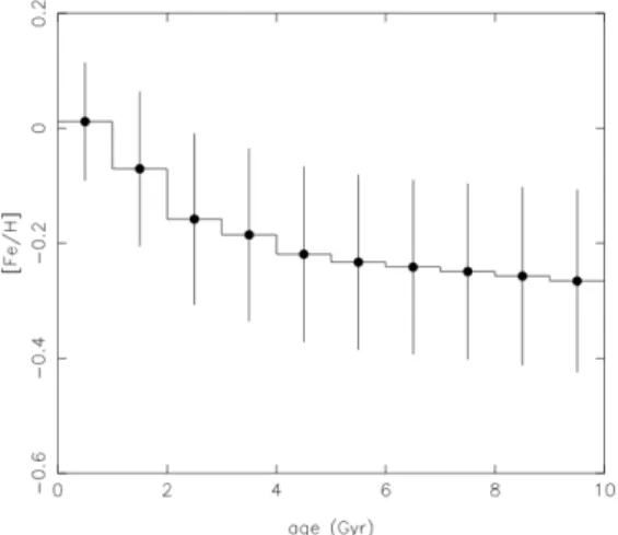 Fig. 13. Age - metallicity relation of thin disk clump giants. The error bars represent the dispersion in each bin, including observational errors and cosmic scatter.