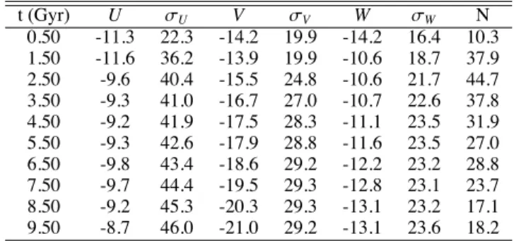 Table 4. Age-velocity relation derived from 320 distant clump giants, with the most probable thick disk, Hercules stream and halo stars being excluded