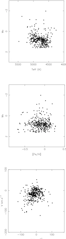 Fig. 1. Our local sample in the M v vs T eff , M v vs [Fe/H] and V vs U diagrams