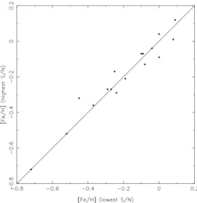 Figure 8 shows the distribution of the 523 target stars in the planes M v vs T eff , M v vs [Fe/H] and V vs U.
