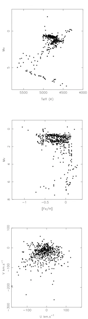 Fig. 8. The NGP sample in the M v vs T eff , M v vs [Fe/H] and V vs U diagrams.