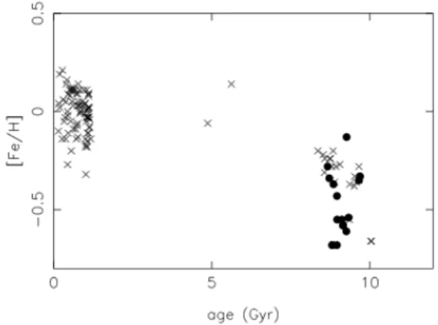 Fig. 10. Age - metallicity diagram for stars with relative age errors lower than 25 % and belonging to the thin disk (crosses) and the thick disk (filled circles).