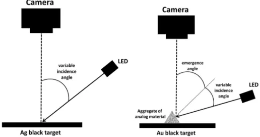 Fig. 2. photometric measurement set-up for targets (left) and analog materials (right)