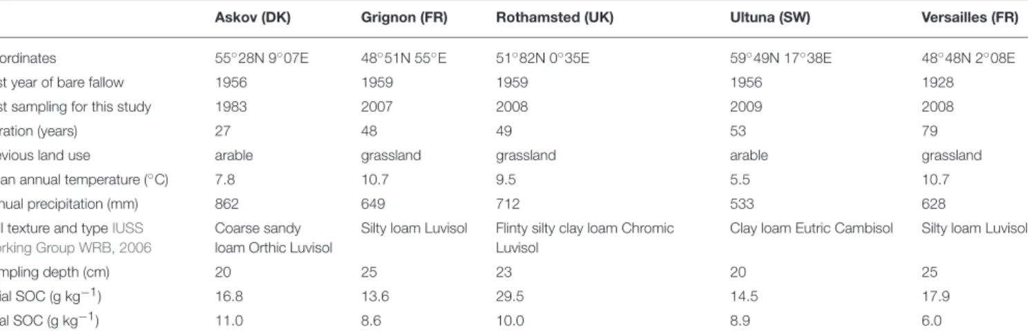 TABLE 1 | Selected characteristics of the five LTBF sites.