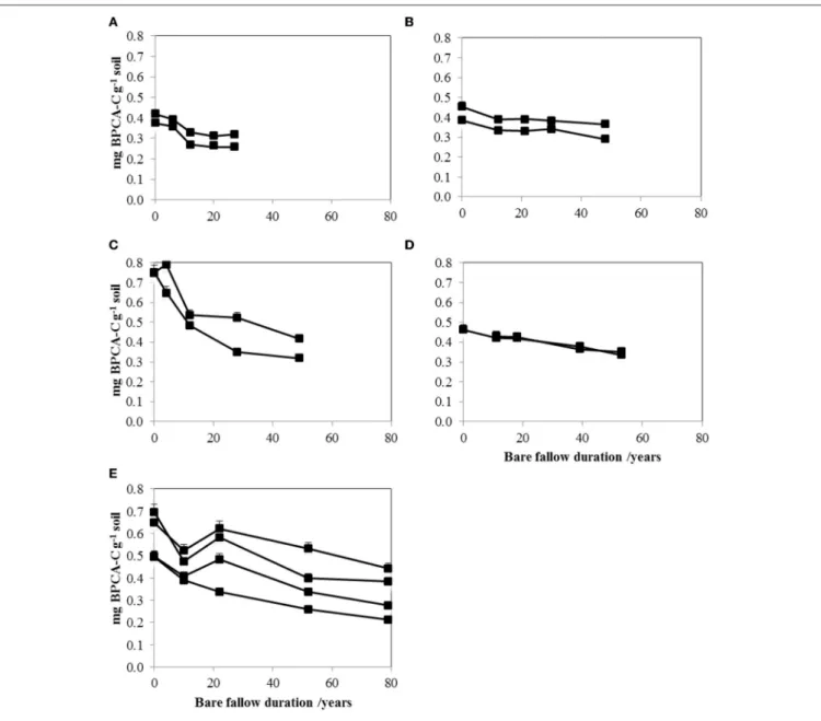FIGURE 1 | Contents of native pyrogenic organic carbon (PyOC) in soil decrease with time at all LTBF sites and for all field replicates (mg BPCA-C g − 1 soil, time in years): Askov (A), Grignon (B), Rothamsted (C), Ultuna (D), and Versailles (E)