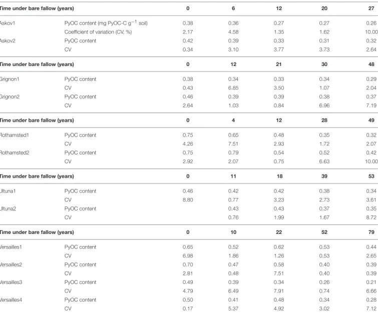 TABLE 2 | PyOC contents (mg PyOC-C g −1 soil) measured by the BPCA method and coefficient of variation CV (%) for all samples and all sites.