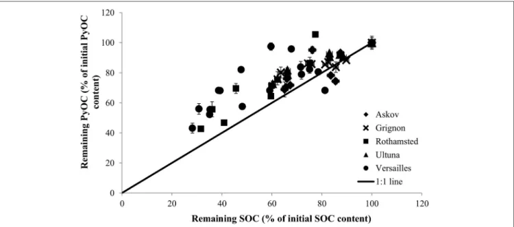 FIGURE 4 | PyOC losses occur more slowly than SOC losses (1:1 line), far from the concept of PyOC being inert (0:1 line)