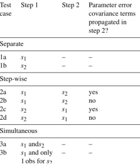 Table 2. List of experiments performed for both models with syn- syn-thetic data. All parameters are optimised in all cases (therefore in both steps for the step-wise approach).