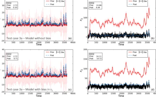 Figure 1. Prior and posterior model simulations compared to the synthetic observations for the simple carbon model for test case 3a for (a) s 1 and (b) s 2 simulations without any model bias, and (c, d) with bias in the simulated s 2 variable
