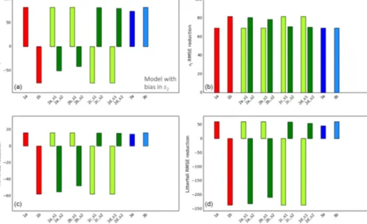 Figure 3. Reduction in RMSE for all test cases for simulations with a bias in the s 2 variable: (a) s 1 , (b) s 2 , (c) litterfall and (d) het- het-erotrophic respiration (Rh)