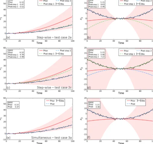 Figure 5. Prior and posterior model simulations compared to the synthetic observations for the non-linear toy model (with no bias) for both the s 1 (left column) and s 2 (right column) variables for (a) and (b) test case 2a (first row) – step-wise approach