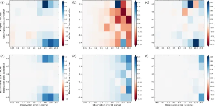 Figure 7. Median difference (across 20 first-guess parameters) between including correlated observation errors in the R matrix (off-diagonal elements) minus ignoring the correlated observation errors (keeping R diagonal) for the reduction cost function (a,