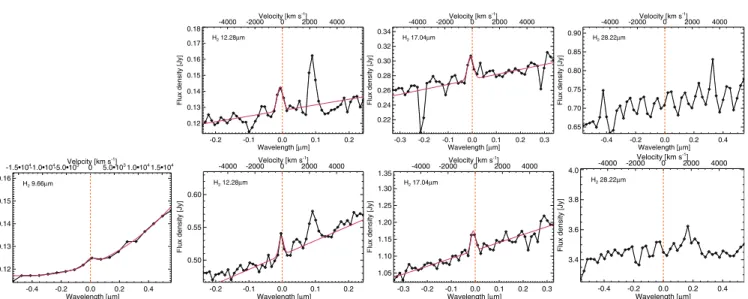 Fig. 6. Spitzer / IRS spectra of the H 2 lines at 9.66, 12.28, 17.04, and 28.22 μm in NGC 625 (top row) and Haro 11 (bottom row)