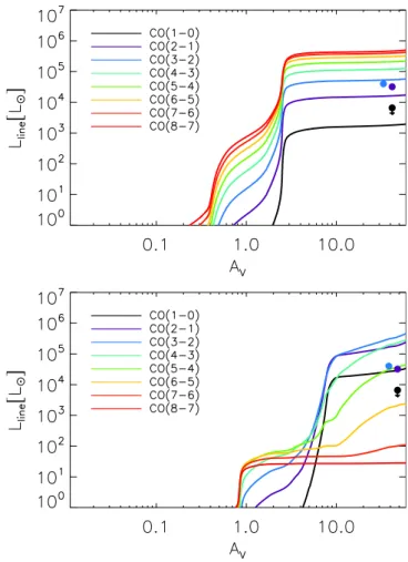 Fig. 10. Cloudy model predictions for the CO line luminosities as a function of A V . The models are stopped at A V of 30 mag, and the  cover-ing factor is set to ∼ 5%