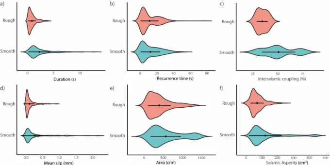 Figure 4. Violin plots of various source parameters for models with a smooth- (blue) and rough (red)  subduction interface : rupture duration (a), recurrence time (b), interseismic coupling (c), mean slip  (d), rupture area (e) and seismic asperity area (f