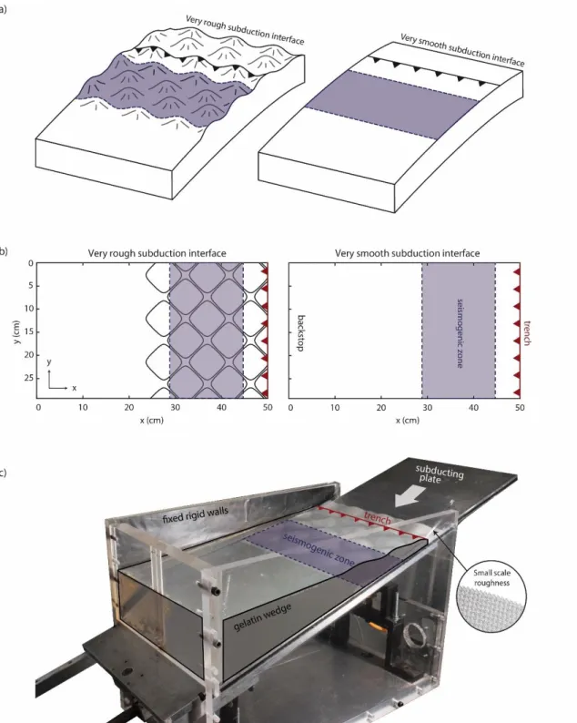 Figure 1. Model setup with two endmember interfaces. a) Cartoon illustrating the rough and smooth  endmembers