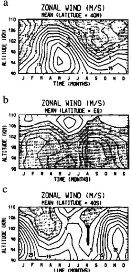 Figure 6.  Zonal wind observed  by WINDII  as a function of the  month of the year for three different latitude regimes,  including  (a) 40øN, (b) the equator,  and (c) 40øS