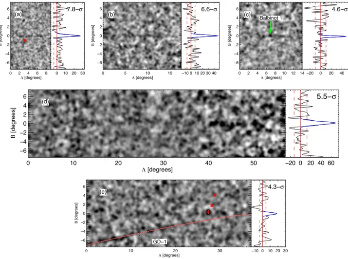 Figure 4. Close-up view of the new stream candidates. For each stream, we show the matched-filtered map in the coordinate system of the stream (left) and the average stellar density projected on to the B axis in arbitrary units (right, see the text)