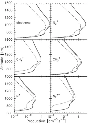Figure 2. Ion densities. The two bold lines are the N 2 ++